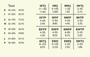 Myers Briggs Frequency by Population