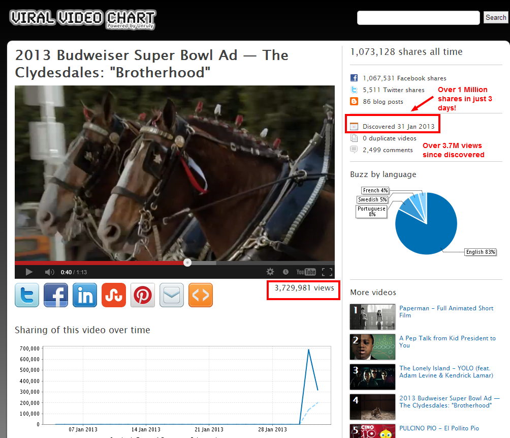 Budweiser Clydesdale commercial stats